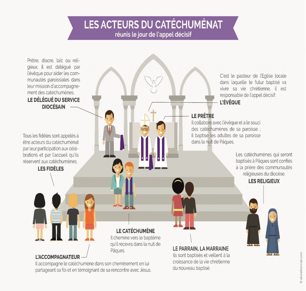 catéchuménat acteurs